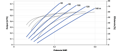 Lorentz PS2-600 HRE-04H 0.73 m³/h 110 m Helical Submersible Solar Pump with Controller