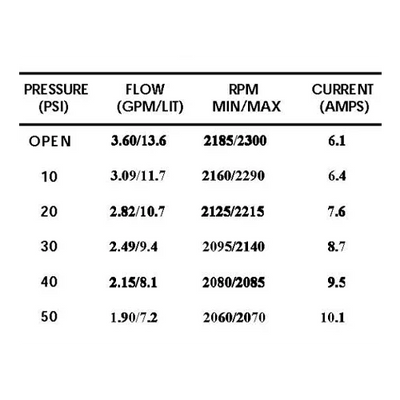 Shurflo Pressure Pump 12V 13.6 l/min 50 PSI 2088-313-145