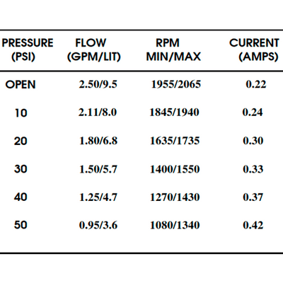 Shurflo Pressure Pump 230V 9.5 l/min 50 PSI 2088-592-144