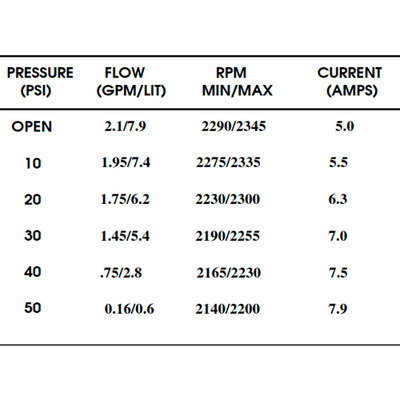 Shurflo Pressure Pump 12V 7.9 l/min 50 PSI 8000-544-250