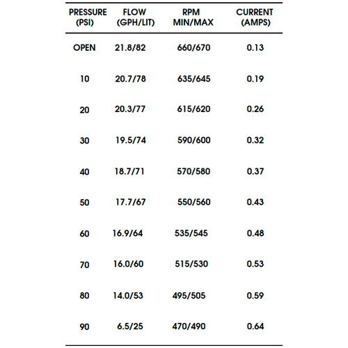 Shurflo Pressure Pump 24/36V 1.37 l/min 90 PSI 8005-952-480