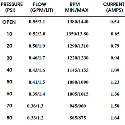 Shurflo Pressure Pump 24V 2.1 l/min 80 PSI 8005-991-837